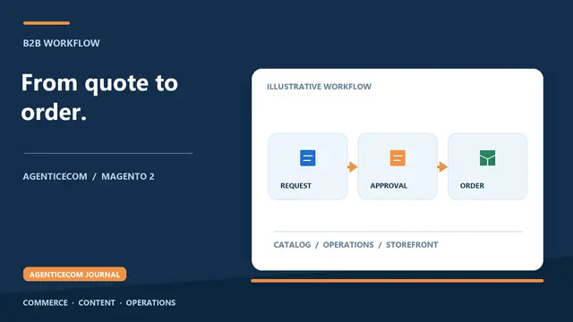 Quote-to-Order on Magento Open Source: The 4-Step Workflow
