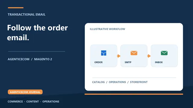 Magento Order Emails Not Sending or in Spam: The Complete Fix