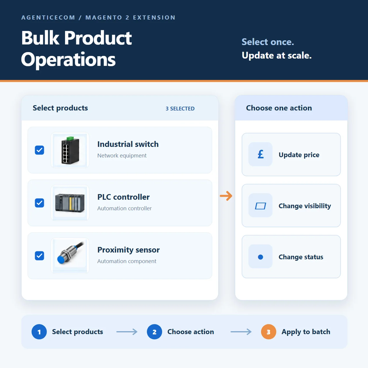 Illustrative Bulk Product Operations module workflow