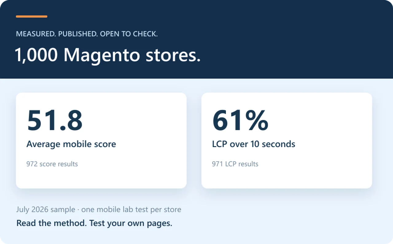 July 2026 Magento speed study: 1,000 sampled stores; average mobile score 51.8 across 972 results; 61 percent of 971 LCP results exceeded ten seconds