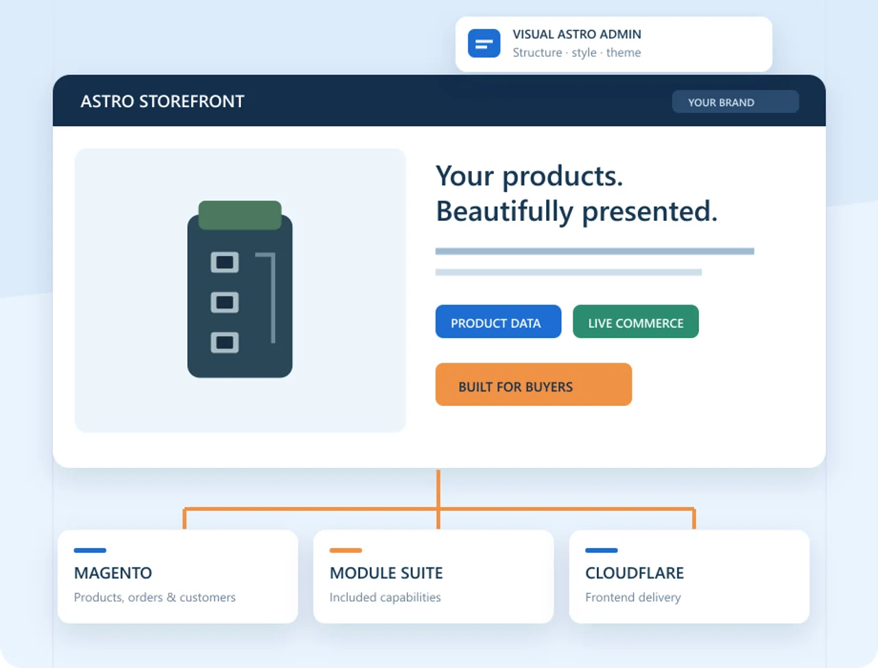 Illustration of the Astro storefront and visual admin connected to Magento, the included module suite and Cloudflare delivery